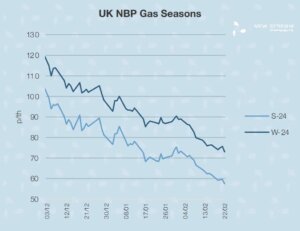 GPA Pricing indication of trends