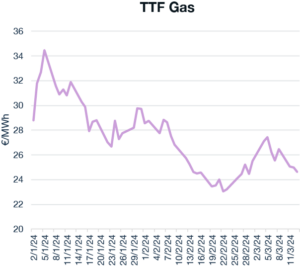 TTF gas - natural gas changes