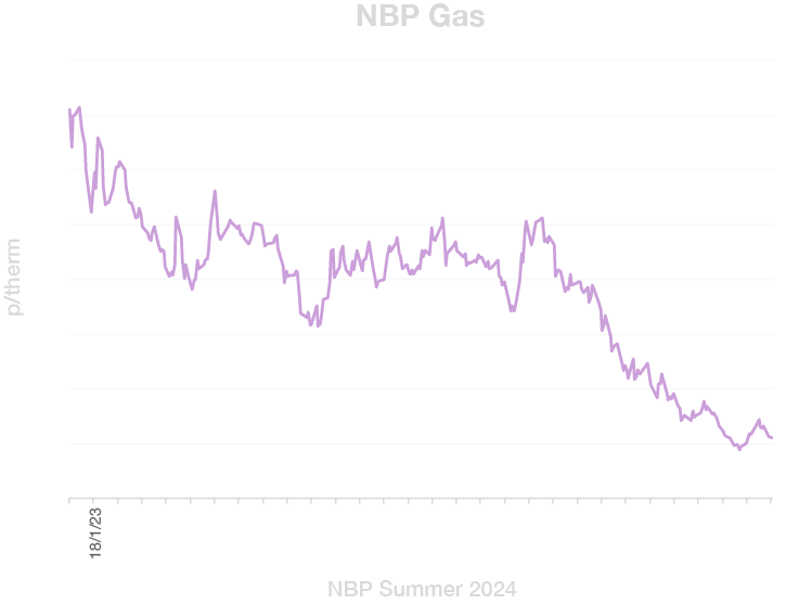 GAs NBP