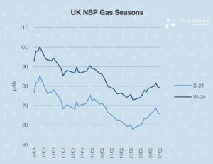 GPA gas price chart for 11th March 2024